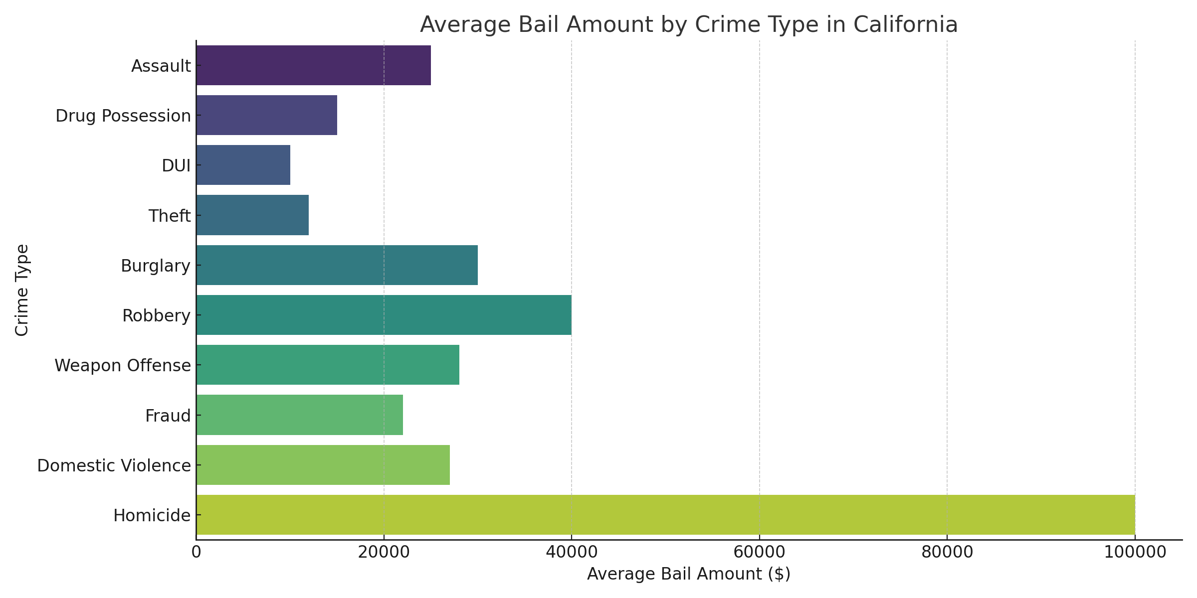 Average Bail by Crime Type in California