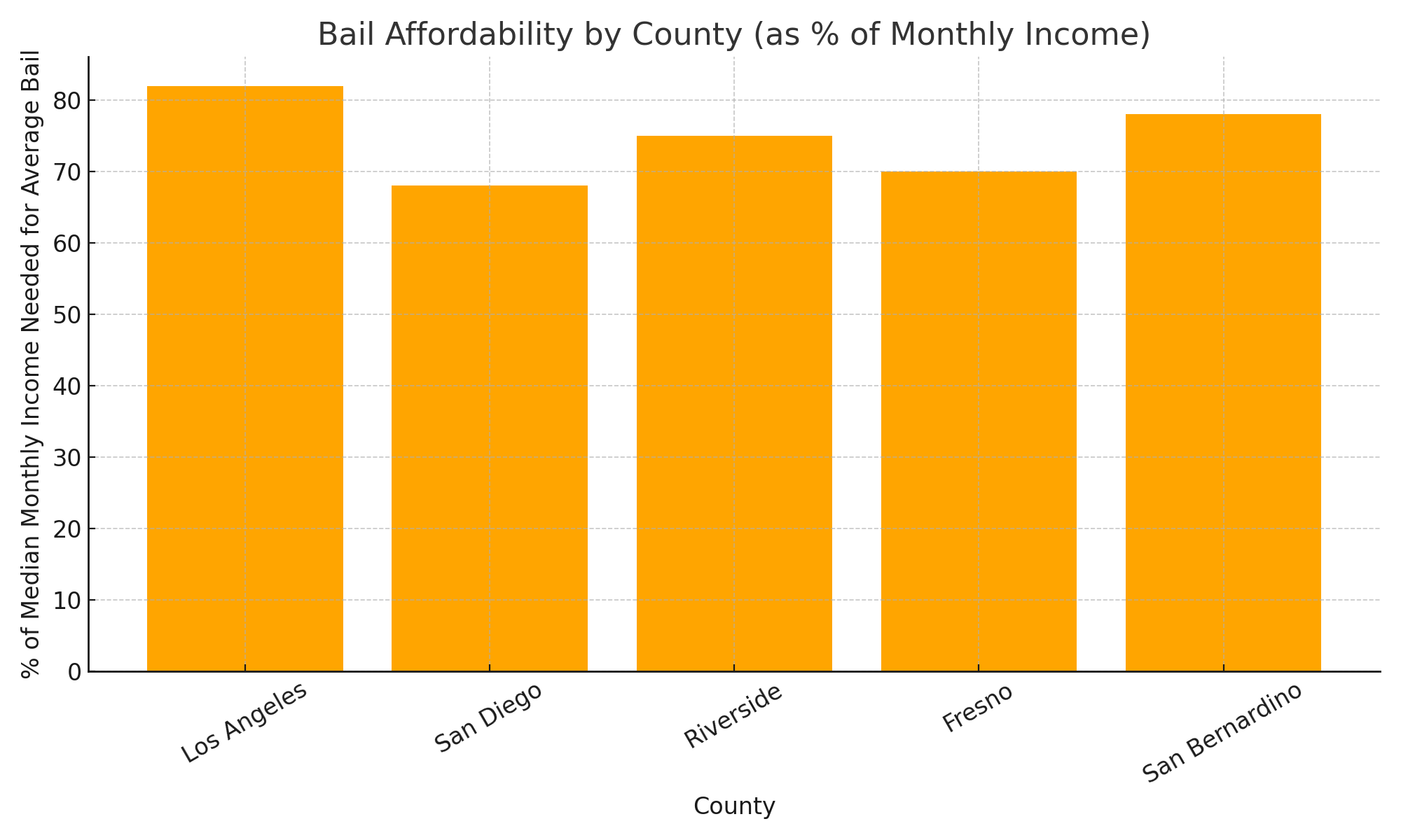 Bail Affordability by County