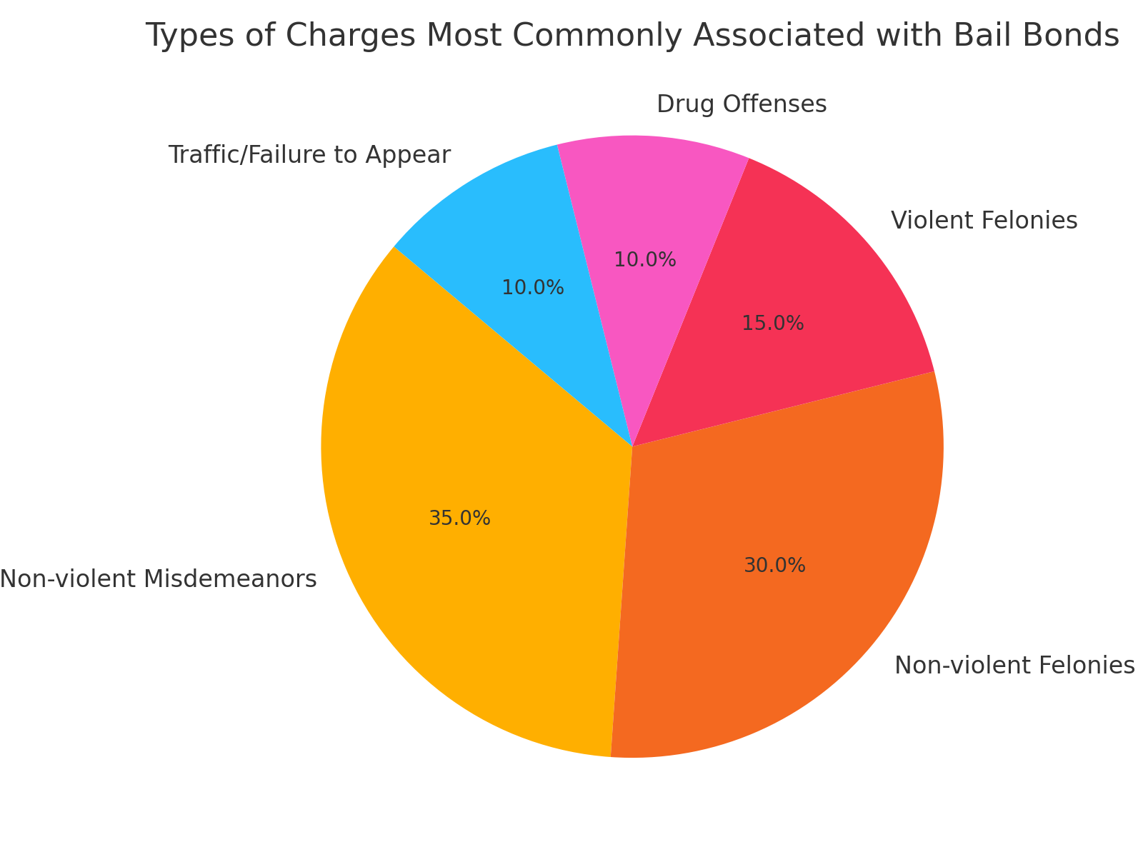 Charge Types for Bail Bonds