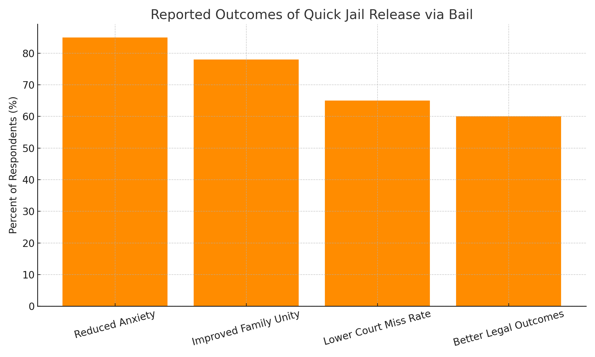 Outcomes of Quick Jail Release via Bail