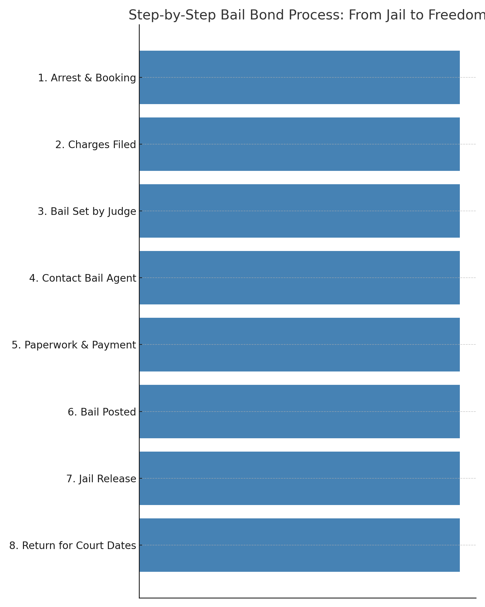 Step-by-Step Bail Bond Process