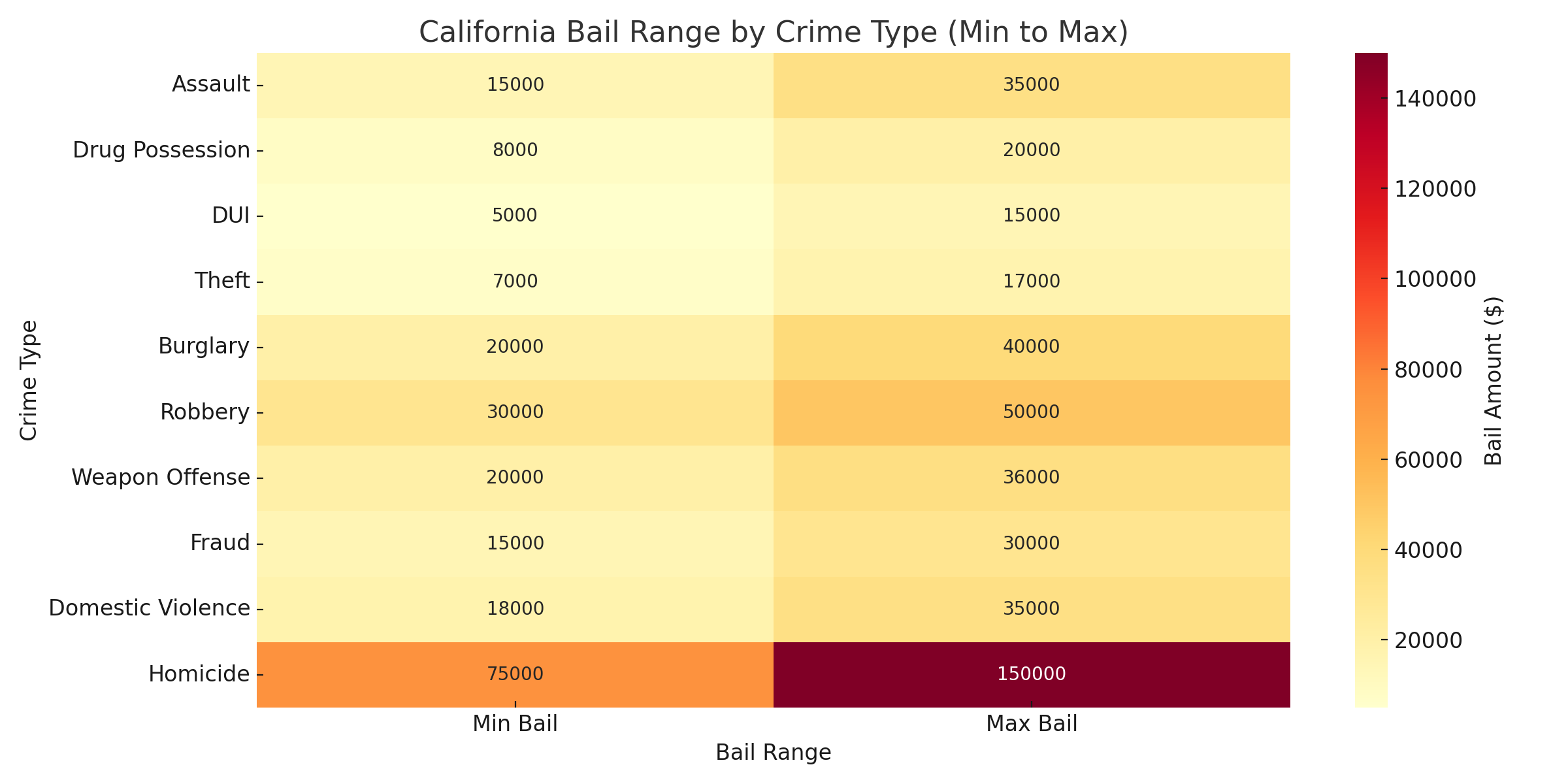 Bail Range by Crime Type in California