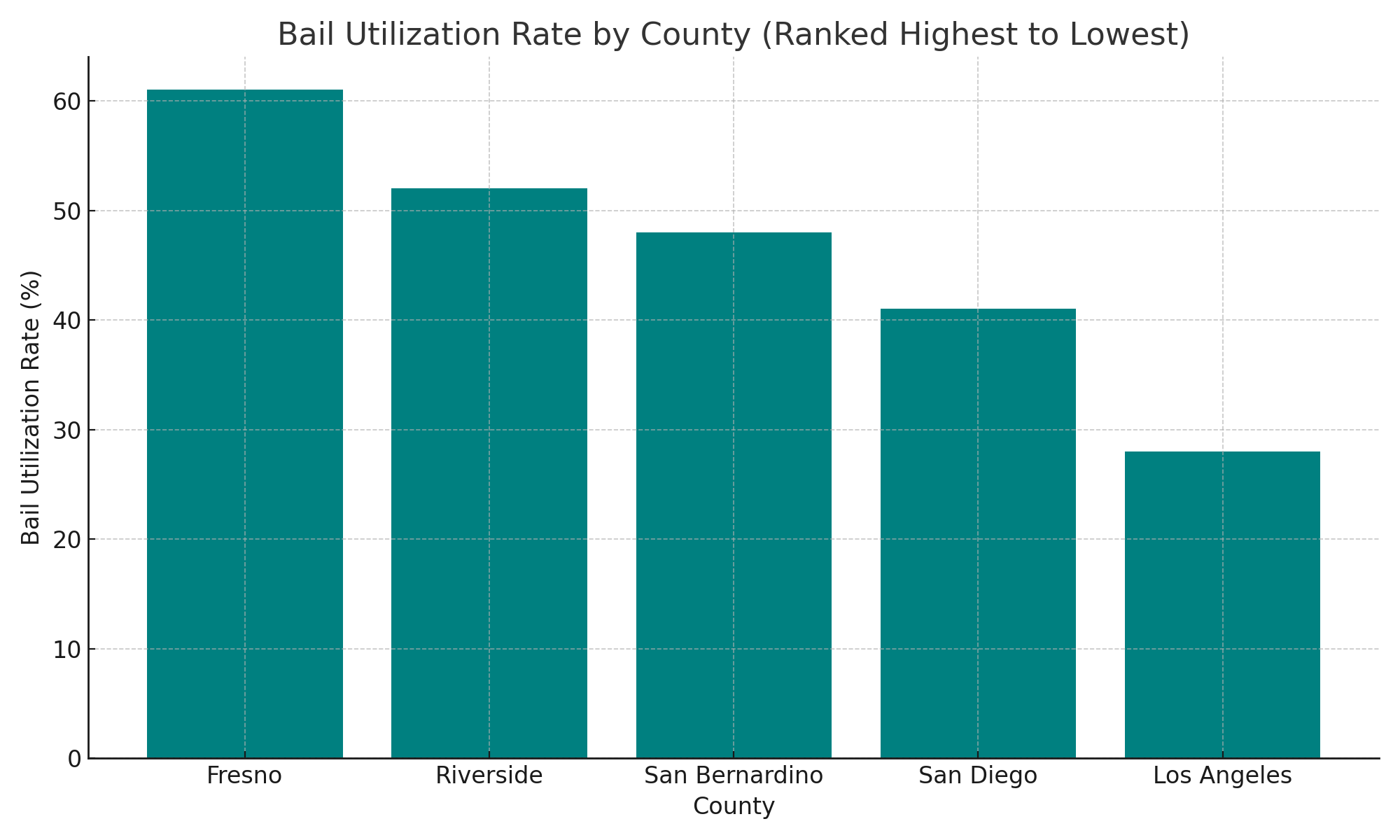 Bail Utilization Rate by County