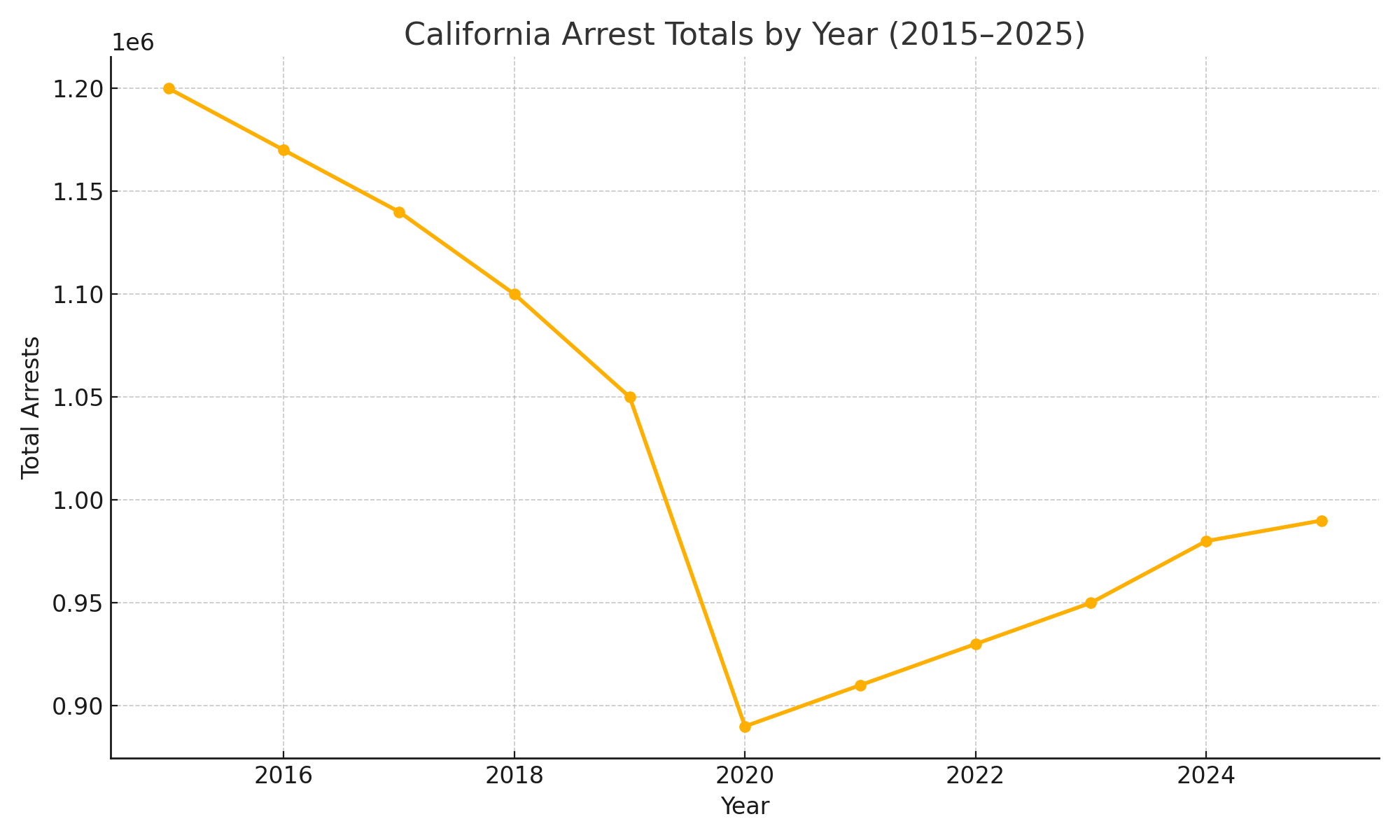 California Arrest Trends 2015–2025