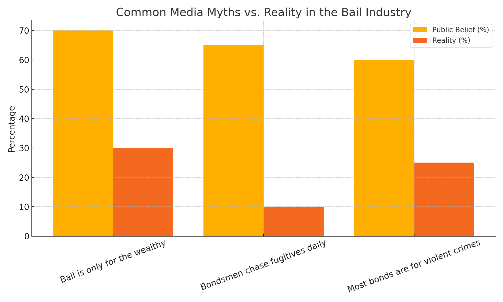 Media Myths vs. Reality in Bail Industry