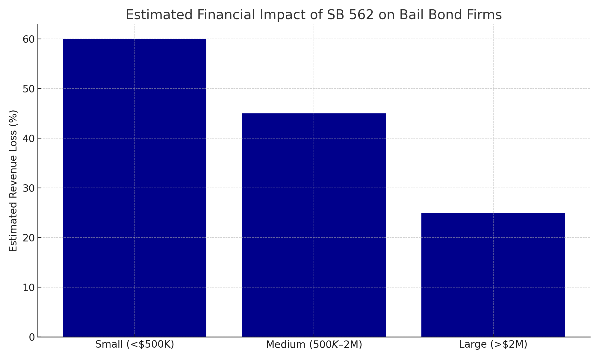 SB 562 Industry Impact