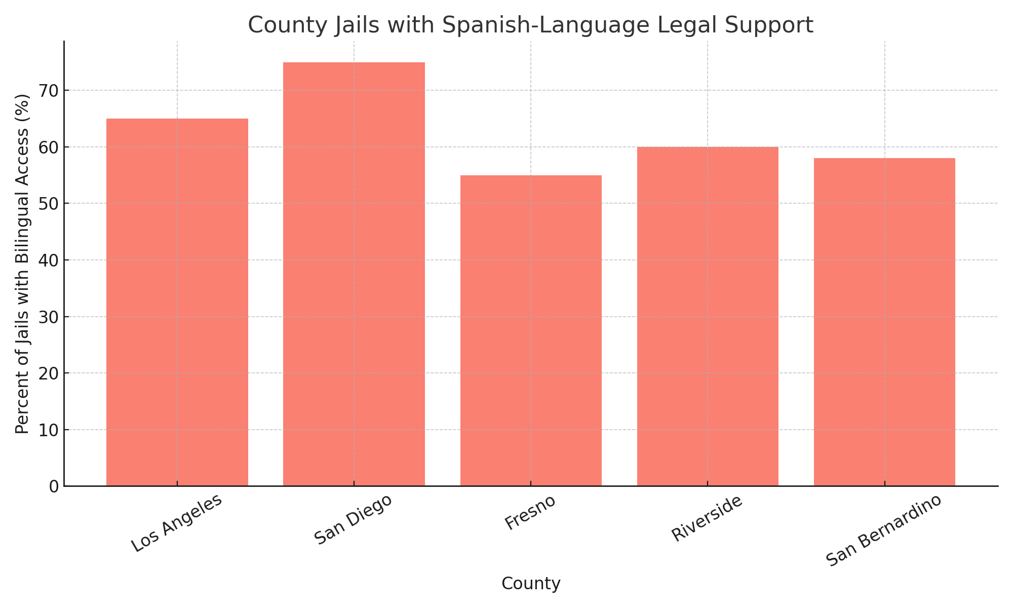 County Jails with Spanish-Language Legal Support