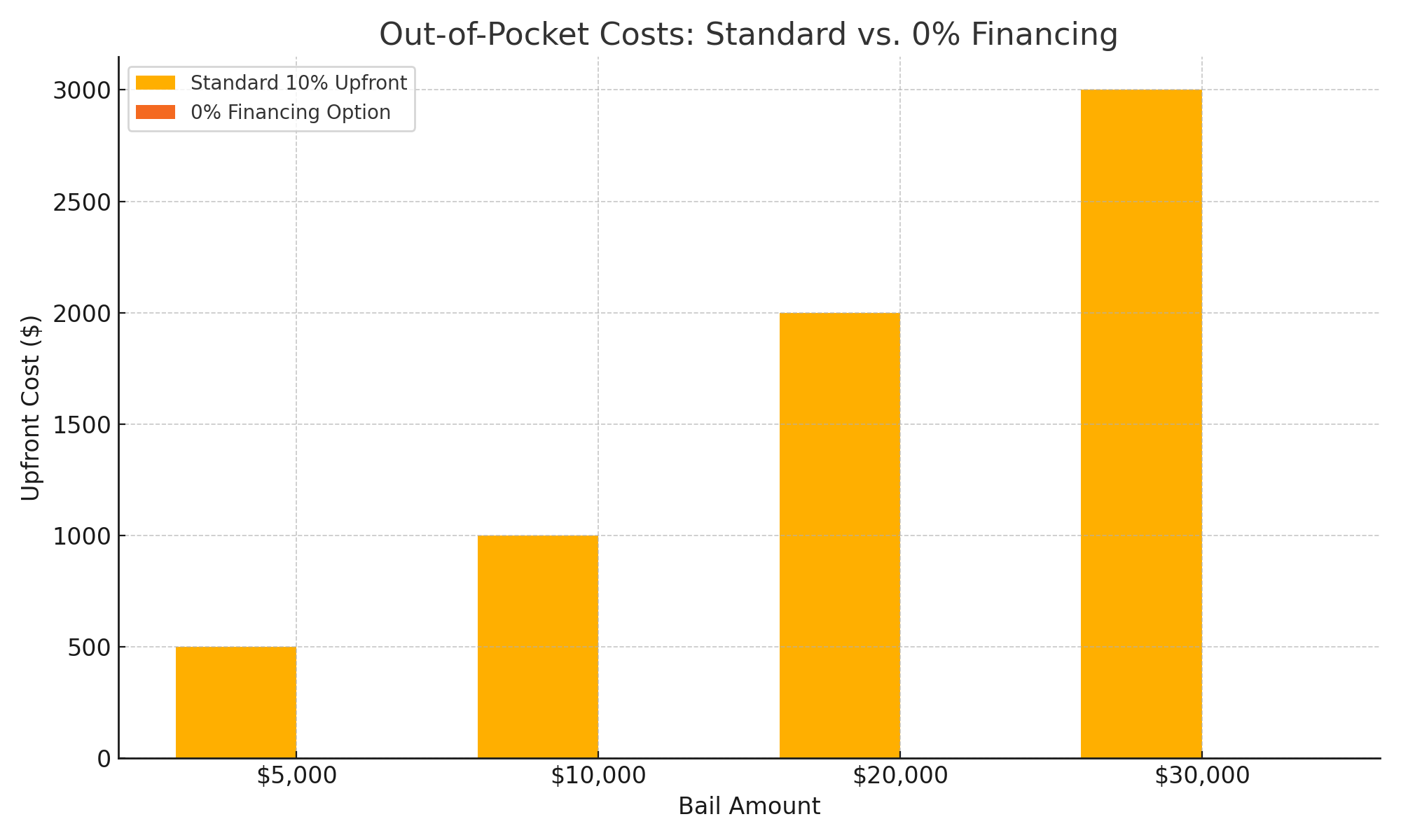 Bail Cost Comparison: Standard vs 0% Financing